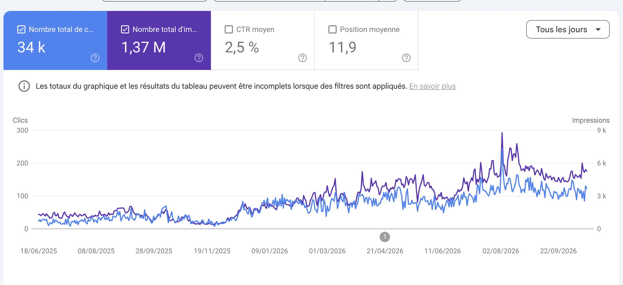 Capture Google Search Console : clics et impressions en hausse de juillet 2024 à septembre 2025